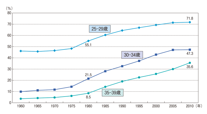 年齢別未婚率の推移（男性）-2010年国勢調査