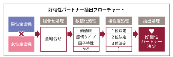 恋愛・結婚情報サービス　エンジェル　双方向マッチング