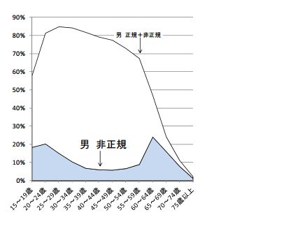 非正規雇用の増加 グラフ