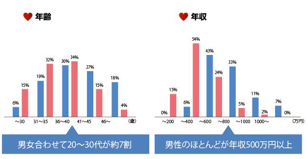 ibj
の会員の年齢層と年収