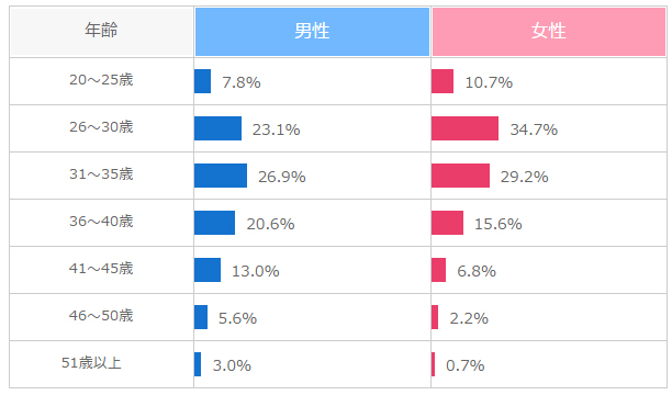 ブライダルネットの会員の年齢層