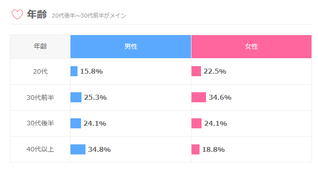 30代前半女性のネット婚活における割合