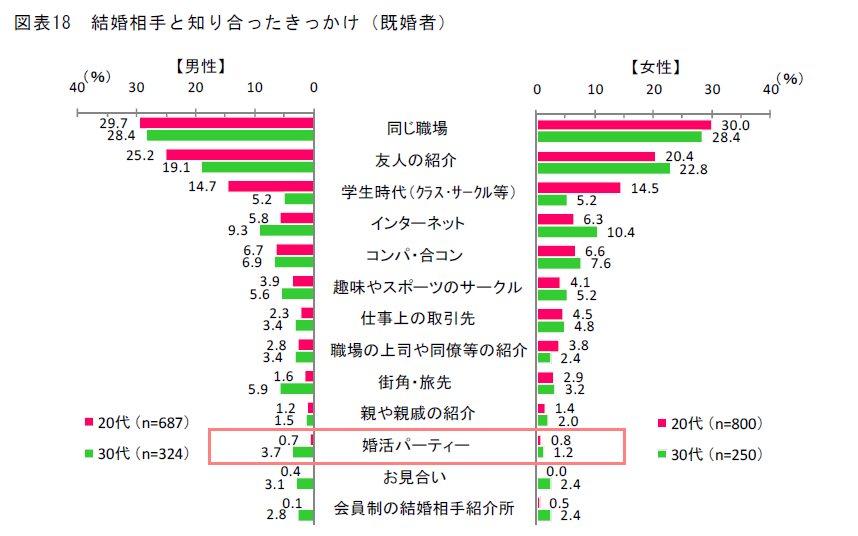 結婚相手と知り合ったきっかけ